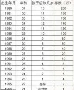 除了出生年月和年龄，其它的都没有