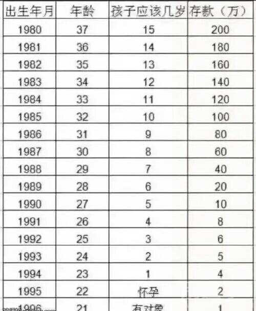 除了出生年月和年龄，其它的都没有