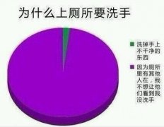 上厕所要洗手的原因。