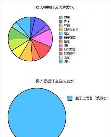 这就是男女的区别,卧槽,太精辟了哈哈哈! 这就是男女的区别,卧槽,太精辟了哈哈哈!